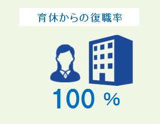 育休からの復職率　100%