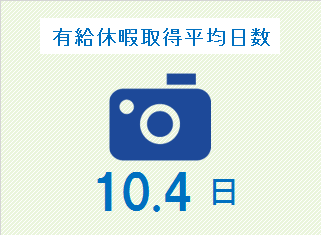 有給休暇取得平均日数　10.7日