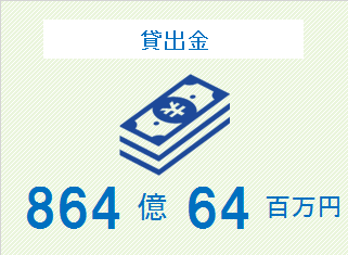 貸出金　724億9百万円