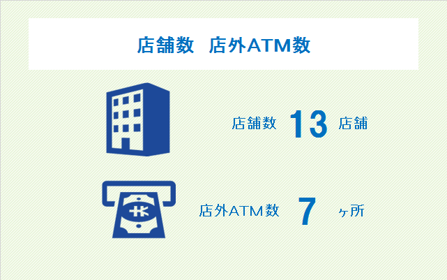 店舗・ATM出張所数　店舗　13店舗　ATM　5カ所