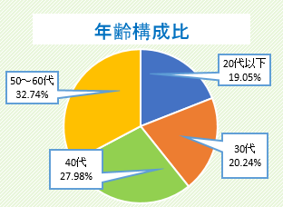 年齢構成比