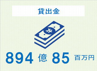 貸出金　894億85百万円