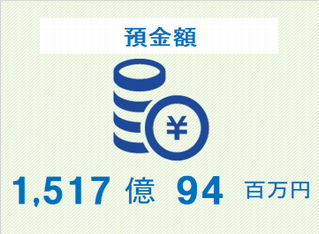 預金額　1,517億94百万円