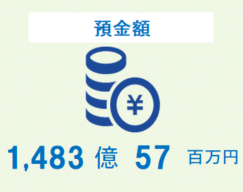 預金額　1,517億94百万円