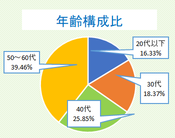 年齢構成比