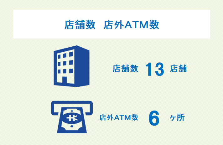 店舗・ATM出張所数　店舗　13店舗　ATM　5カ所