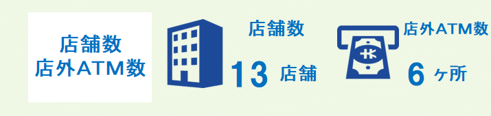 店舗・ATM出張所数　店舗　13店舗　ATM　5カ所